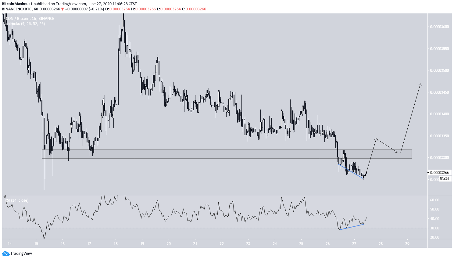 ICX Short-Term