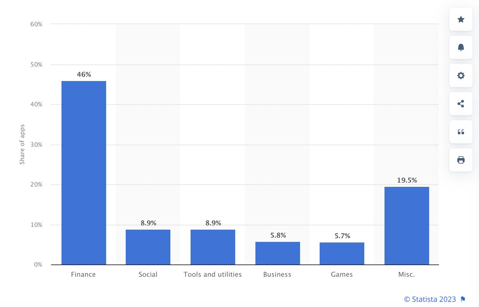 El 46% de todas las apps móviles que utilizaban la palabra "Web3" eran aplicaciones financieras y tienen el potencial de crear comunidades. 