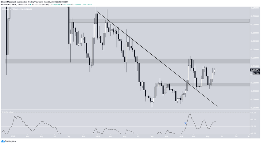 Ethereum Descending Resistance