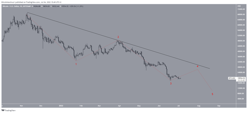 Liczba fal Bitcoina - niedźwiedzi scenariusz