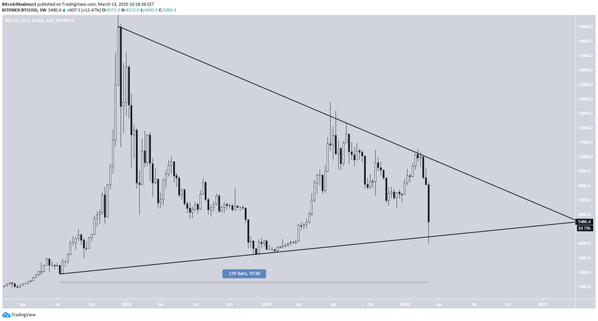 Bitcoin Symmetrical Triangle