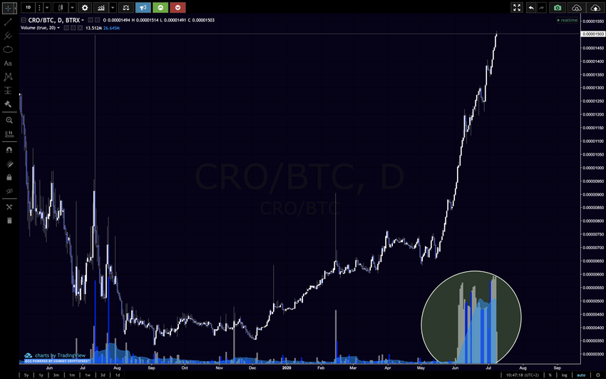 CRO:BTC trading pairs volume spike chart beincrypto tony toro