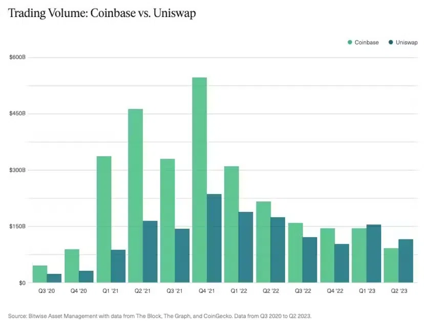 Relatório revela que os traders de cripto preferem exchanges descentralizada à Coinbase