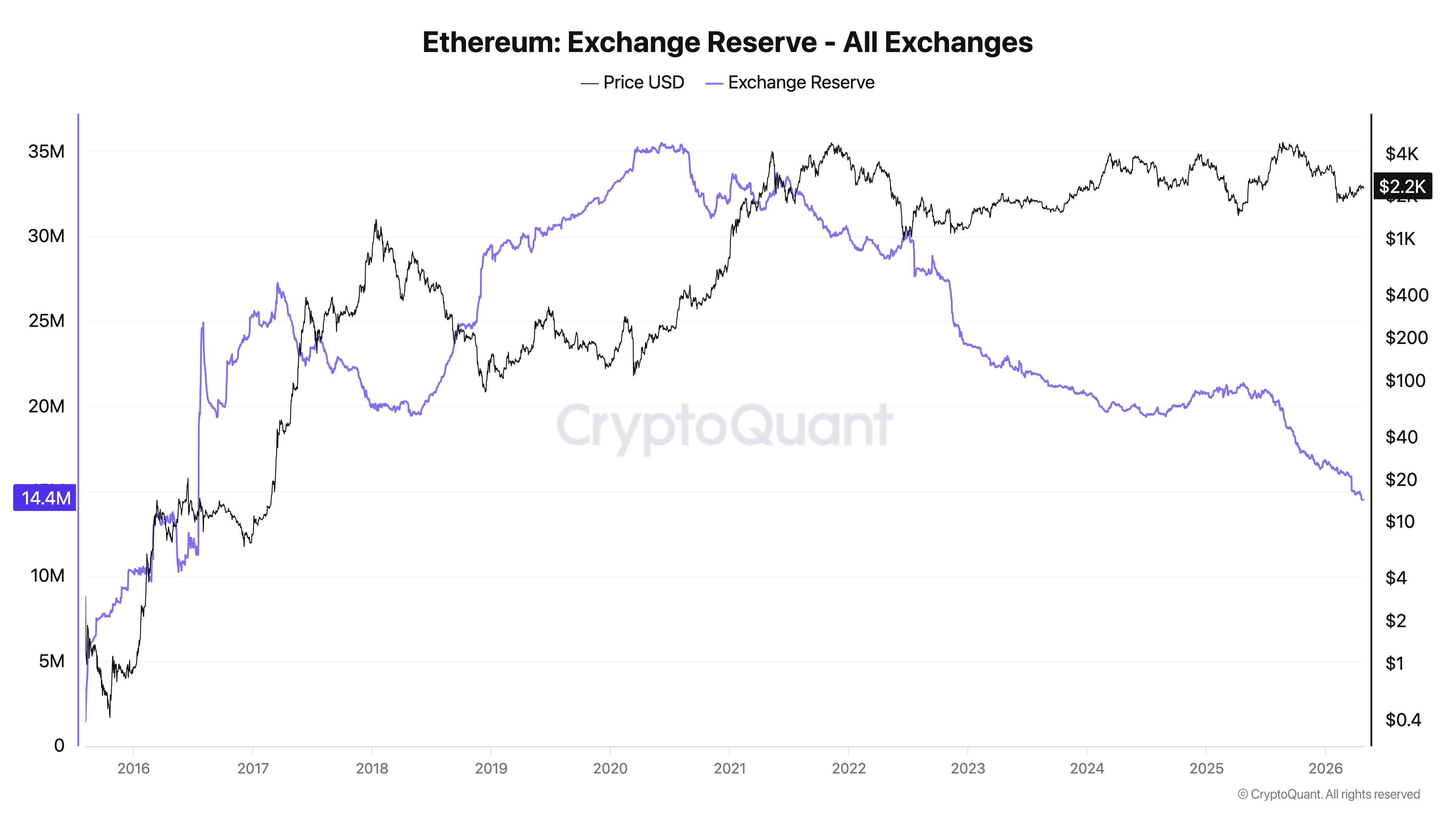 Ethereum Exchange Reserve