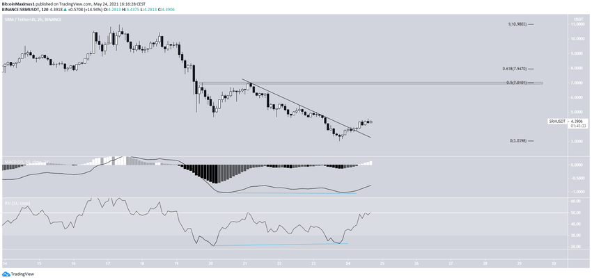 SRM Short-Term Movement