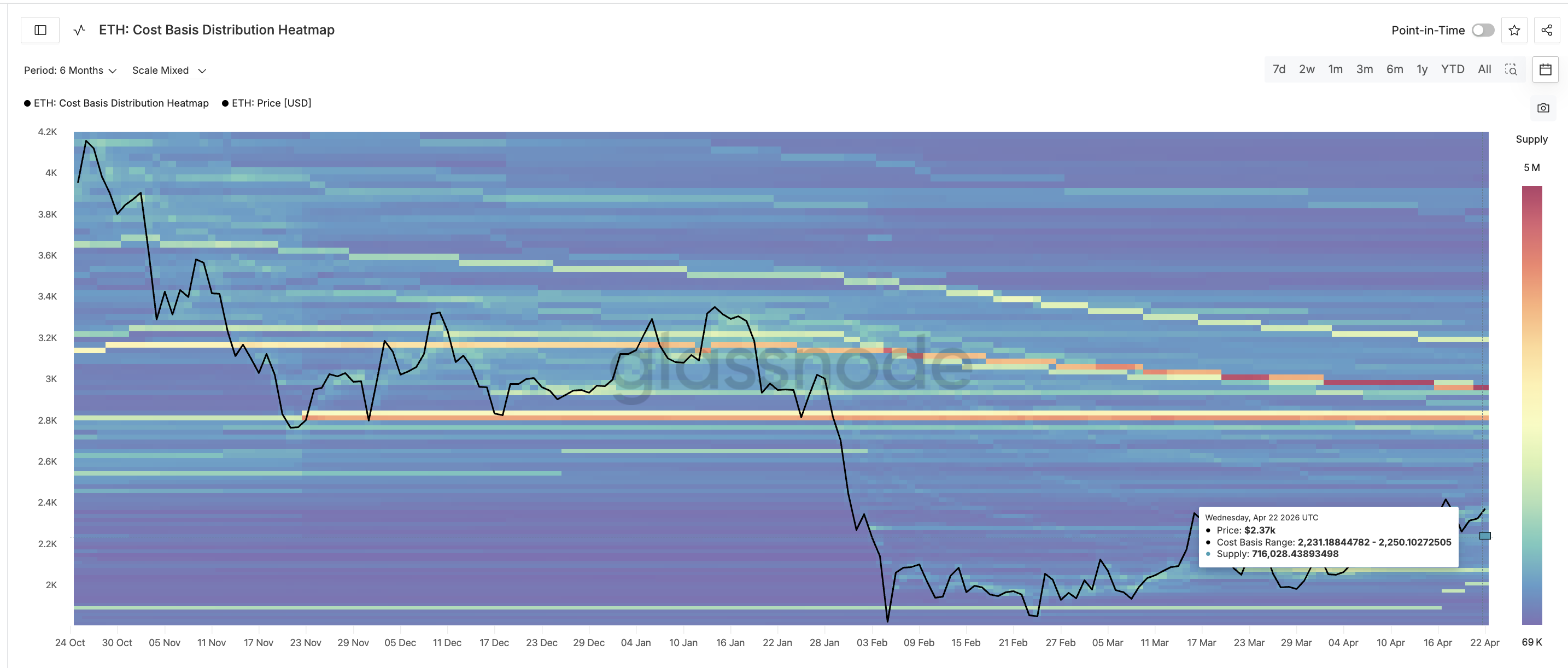 ETH Cost Basis Cluster 2252