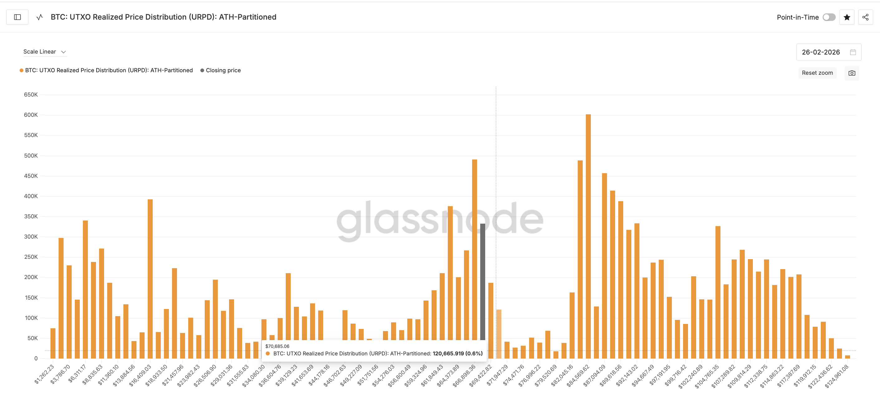 Fewer Towering Clusters Above $70,600