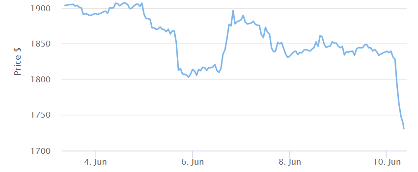 ETH Price Chart. Source: BeInCrypto
