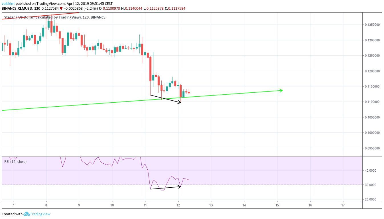 Bullish Divergence