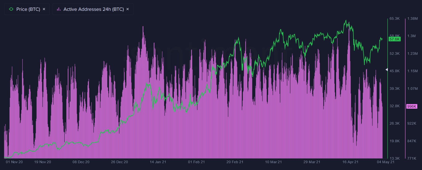 Число активных биткоин-адресов