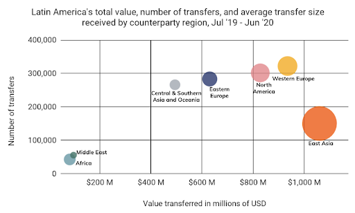 Valor total y número de transferencias enviadas a o desde América Latina, Julio 19 - Junio 2020 Fuente: Chainalysis