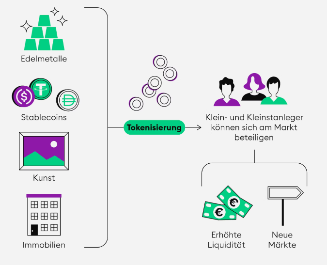 Tokenisierung Konzept