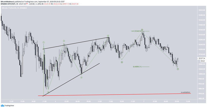 Bitcoin Short-Term Chart