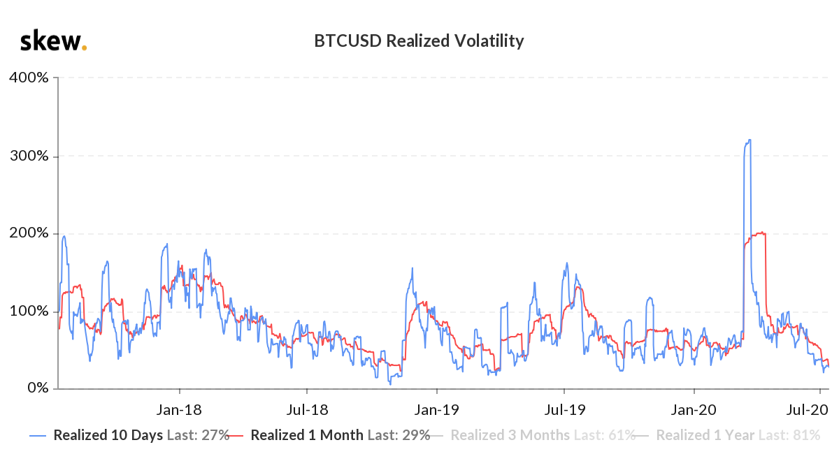 Volatilidade do Bitcoin está baixa