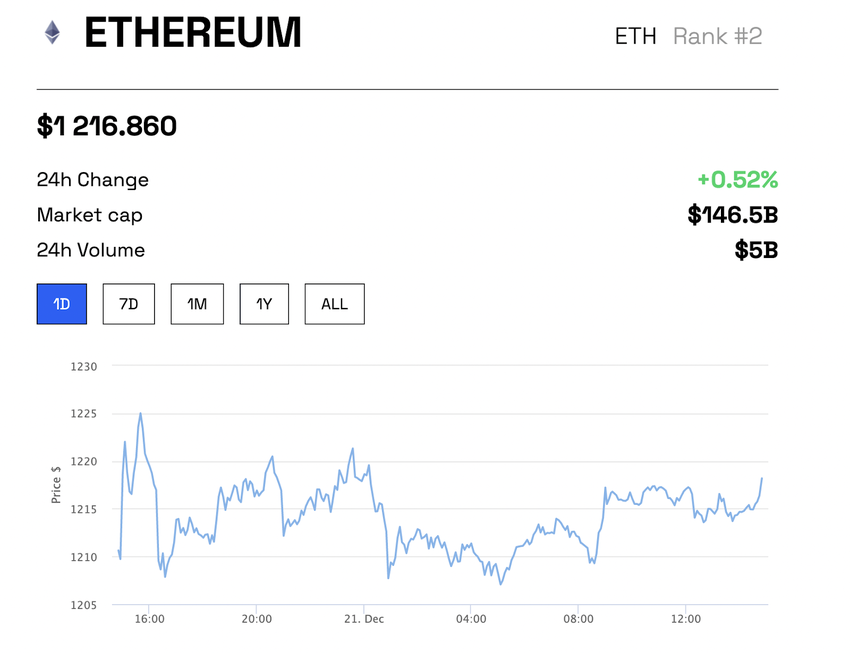 Ethereum - wykres dzienny