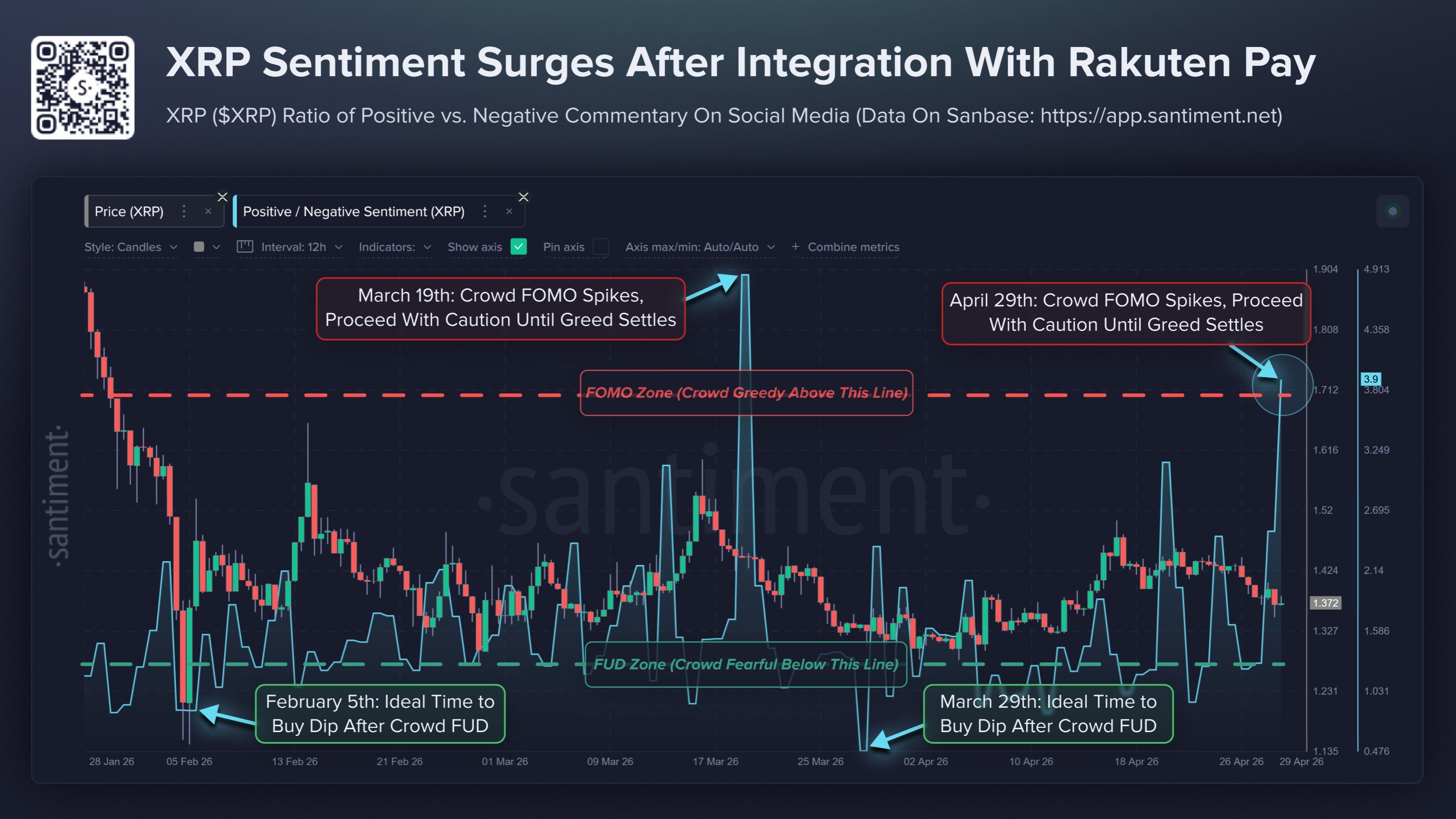 XRP Sentiment Change and Price Performance