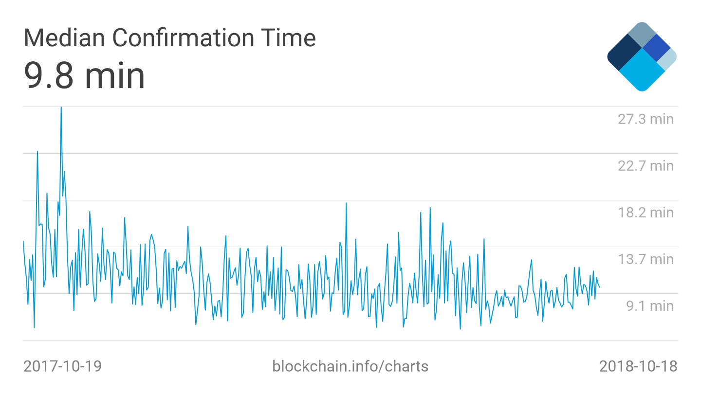 Bitcoin confirmation time