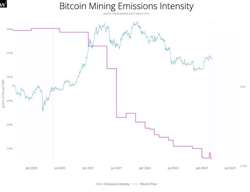 Émissions carbone du minage Bitcoin
