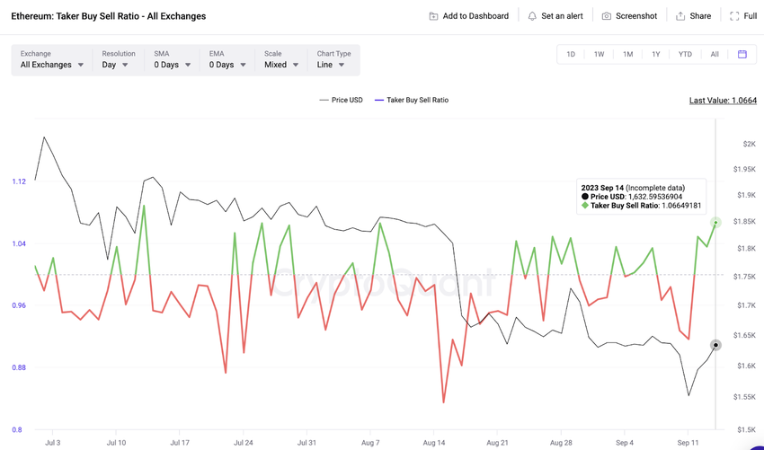 USA Whales Could Trigger Ethereum (ETH) Price Rally | Taker Buy Sell Ratio