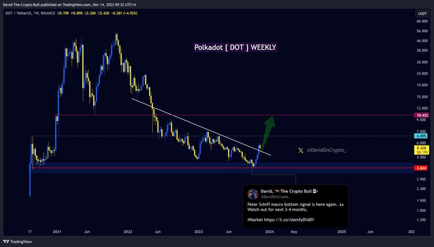 DOT/USDT Weekly Chart