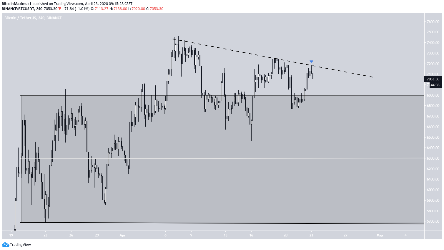 Bitcoin Descending Resistance