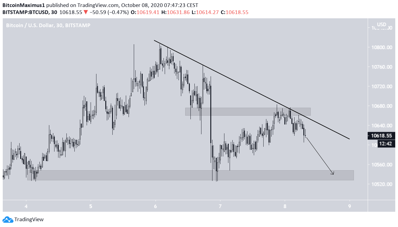 Bitcoin Short-Term Movement