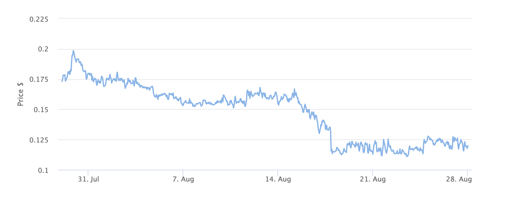 Celsius Network (CEL) Price Chart 1 Year. Source: BeInCrypto