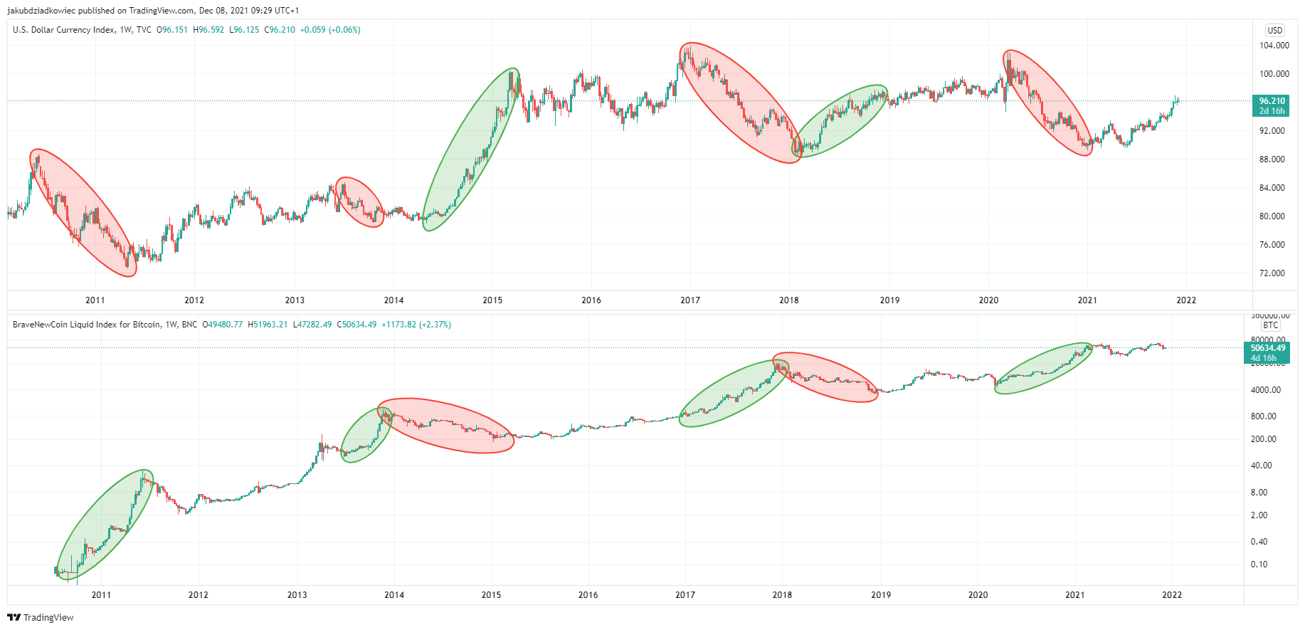 Długoterminowa negatywna korelacja DXY i BTC
