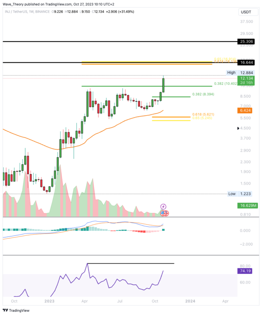 Injective (INJ) Price