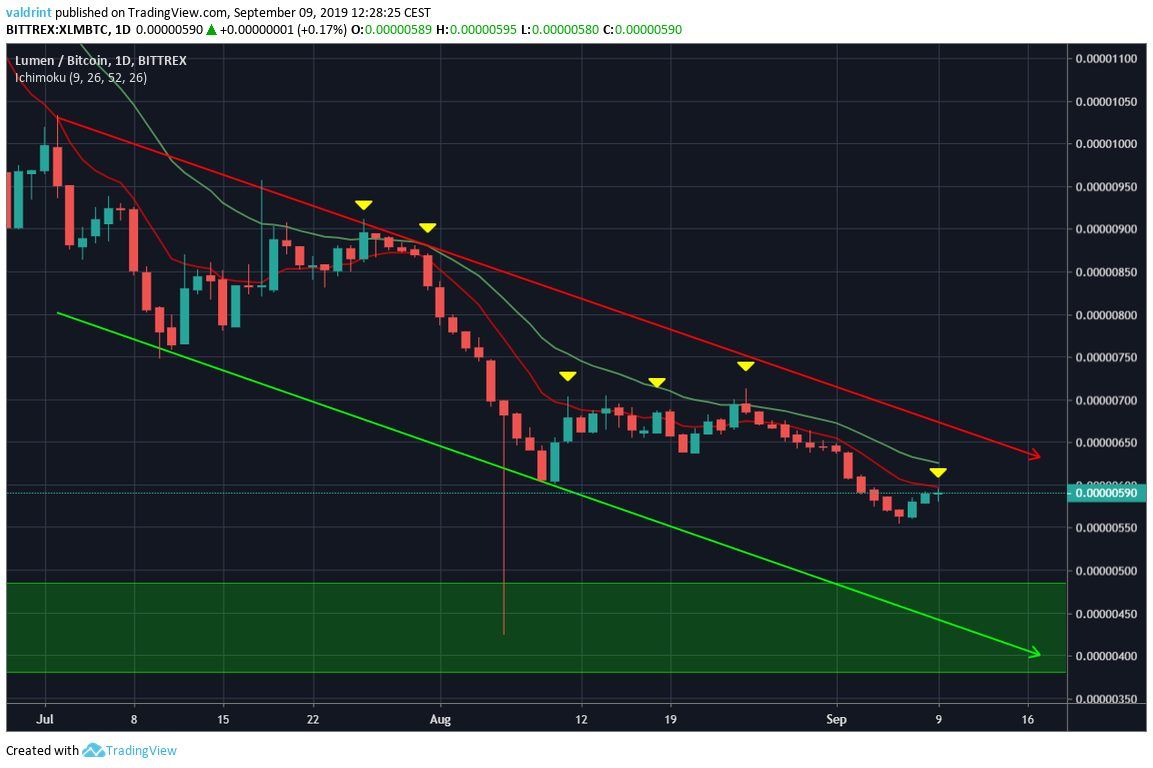 XLM Price