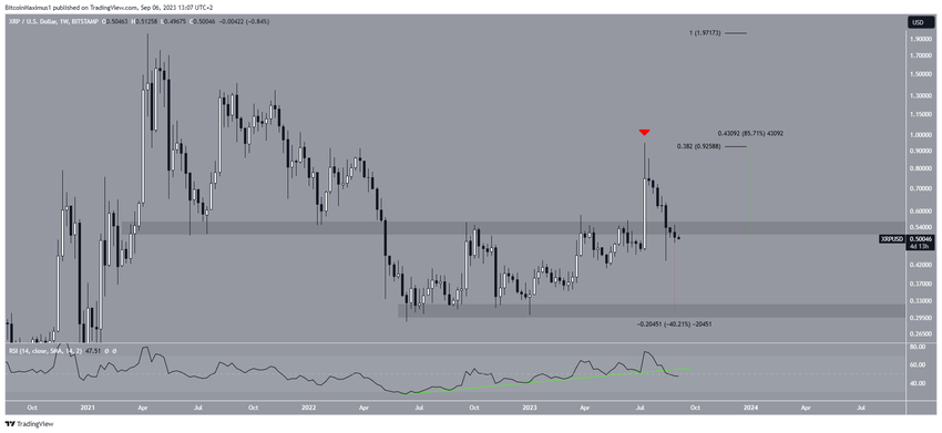 XRP Price Trading Range