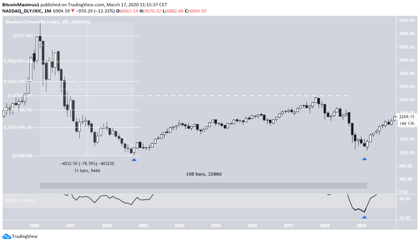 Gráfico NASDAQ