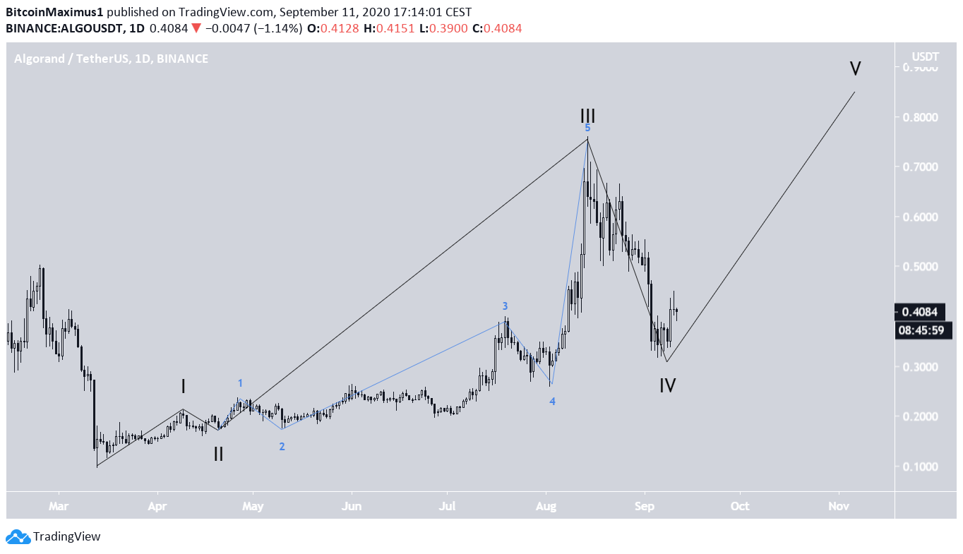 ALGO Long-Term Count