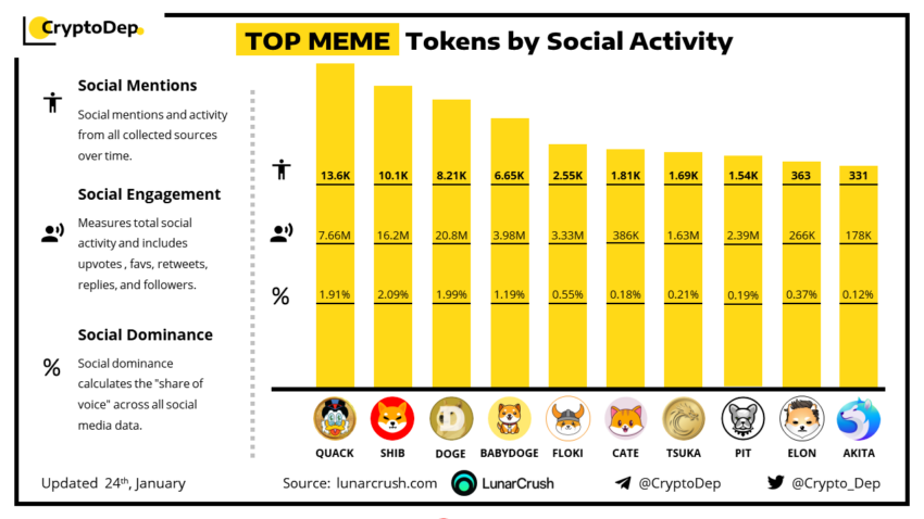 Dữ liệu hoạt động xã hội Meme Token từ LunarCrush | Crypto_Dep