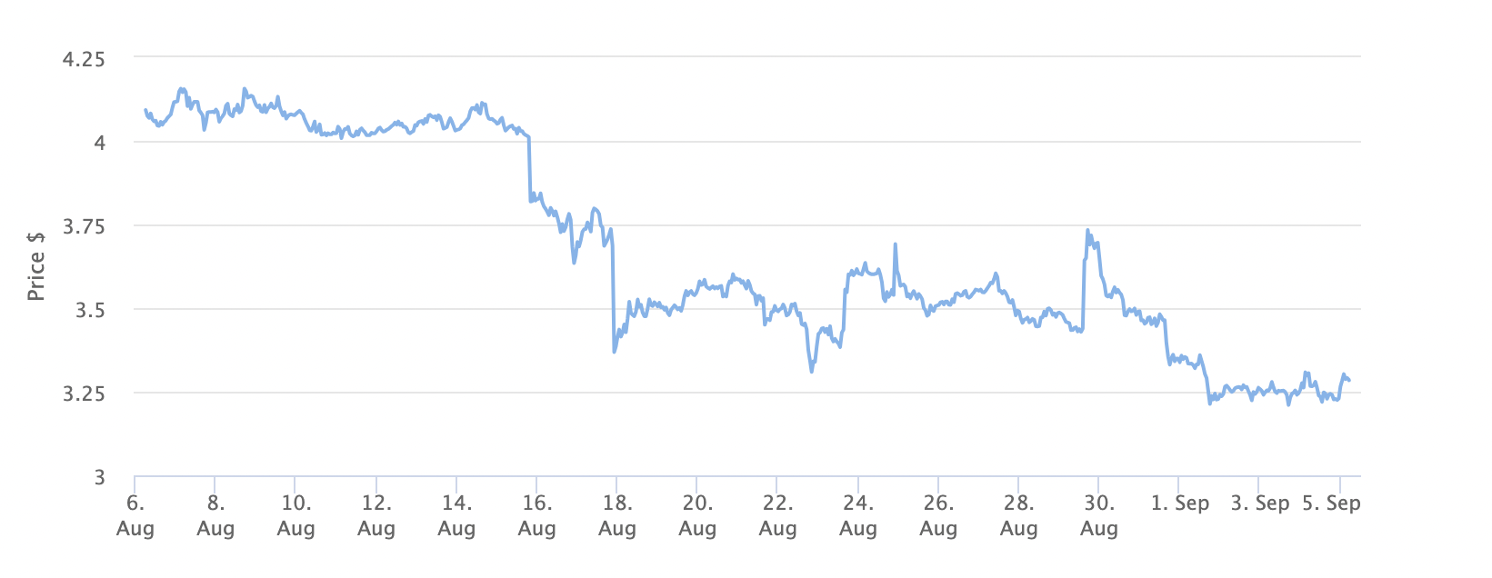 Internet Computer (ICP) Price Chart 1 Month. Source: BeInCrypto