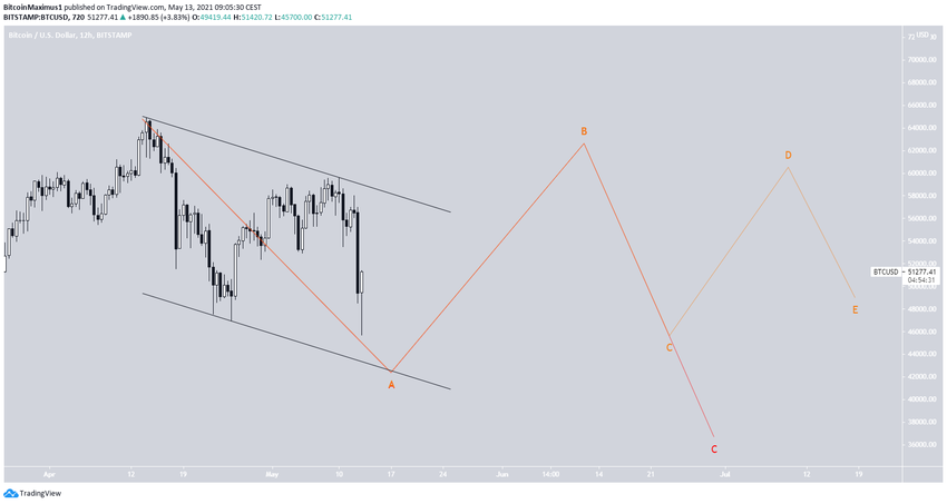 BTC Analizi