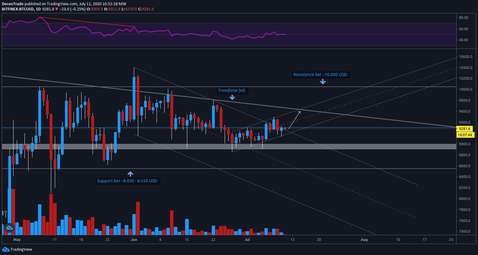 BTC/USD im Tageschart mit bullischem Szenario