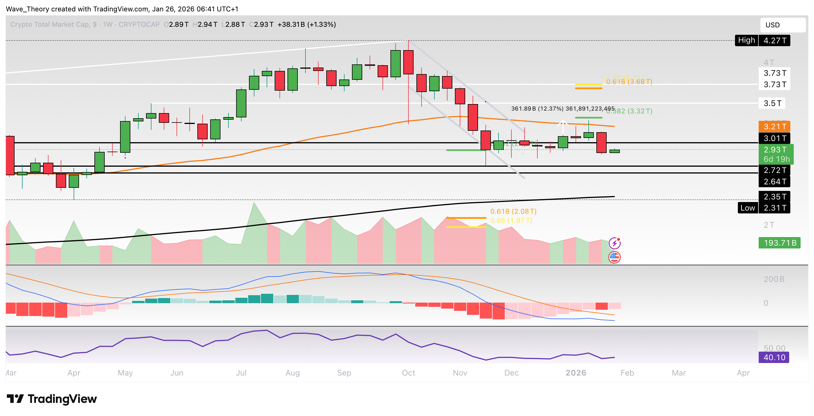 Krypto-Markt Marktkapitalisierung Chart Tradingview