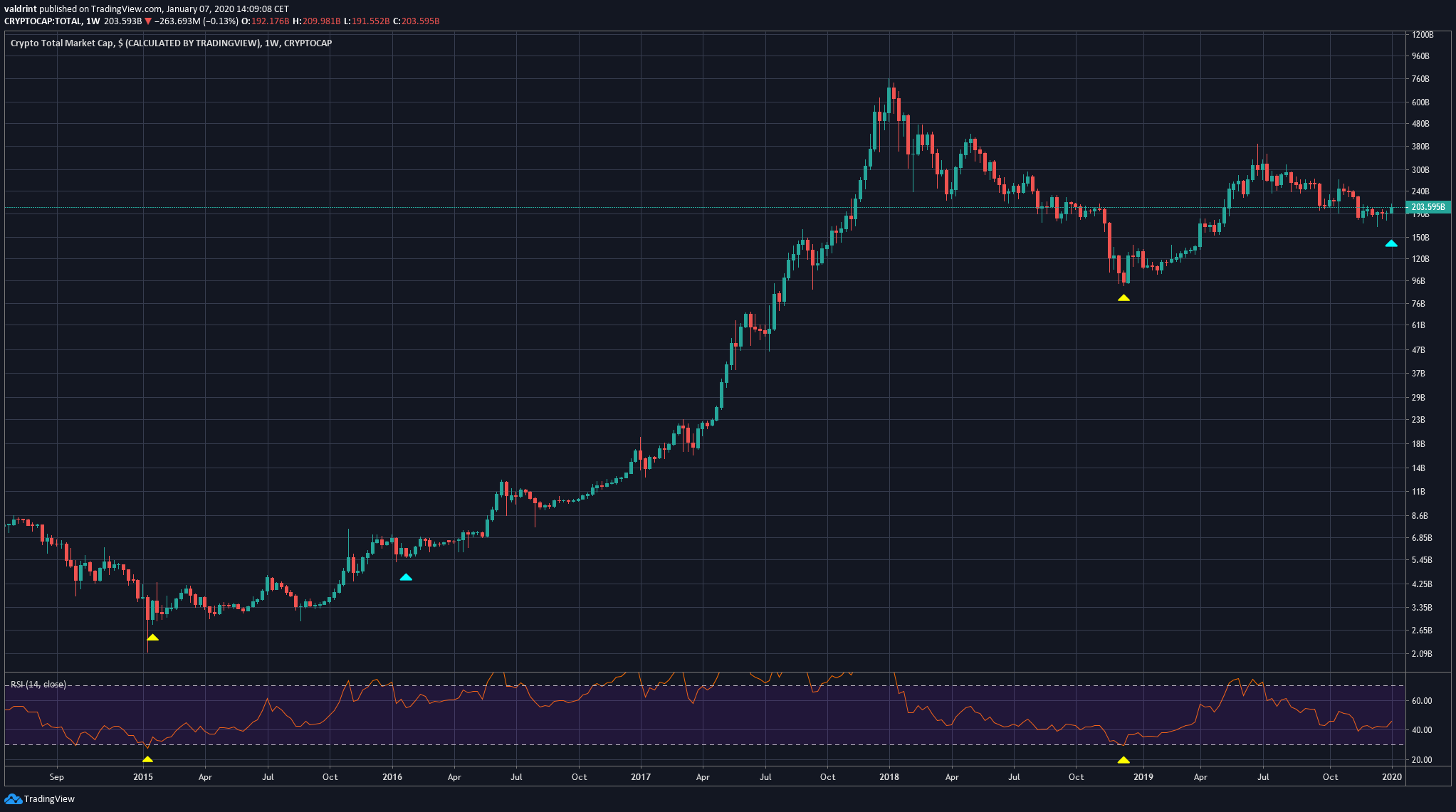Cryptocurrency Market Cap RSI