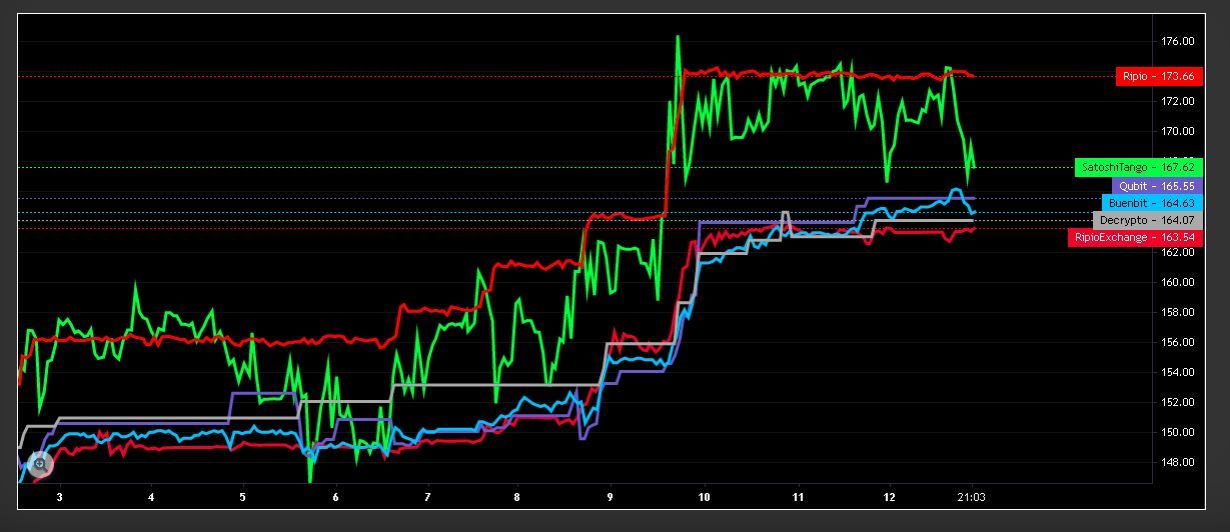 Cotización histórica de DAI en los principales exchanges de Argentina. Fuente: Criptoya.com