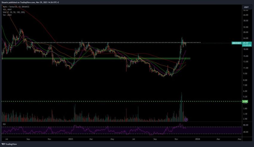 Avalanche Price Movement