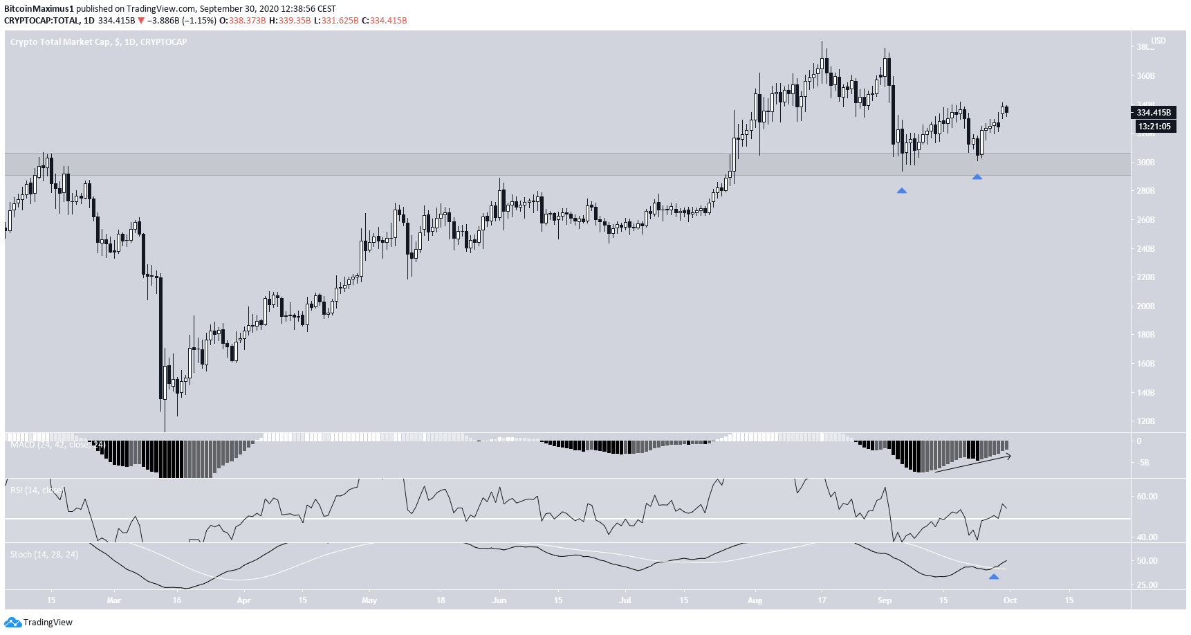 Total Cryptocap Movement