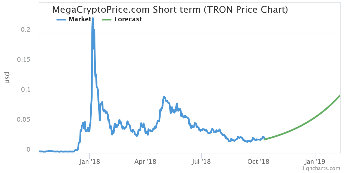 TRON (TRX)