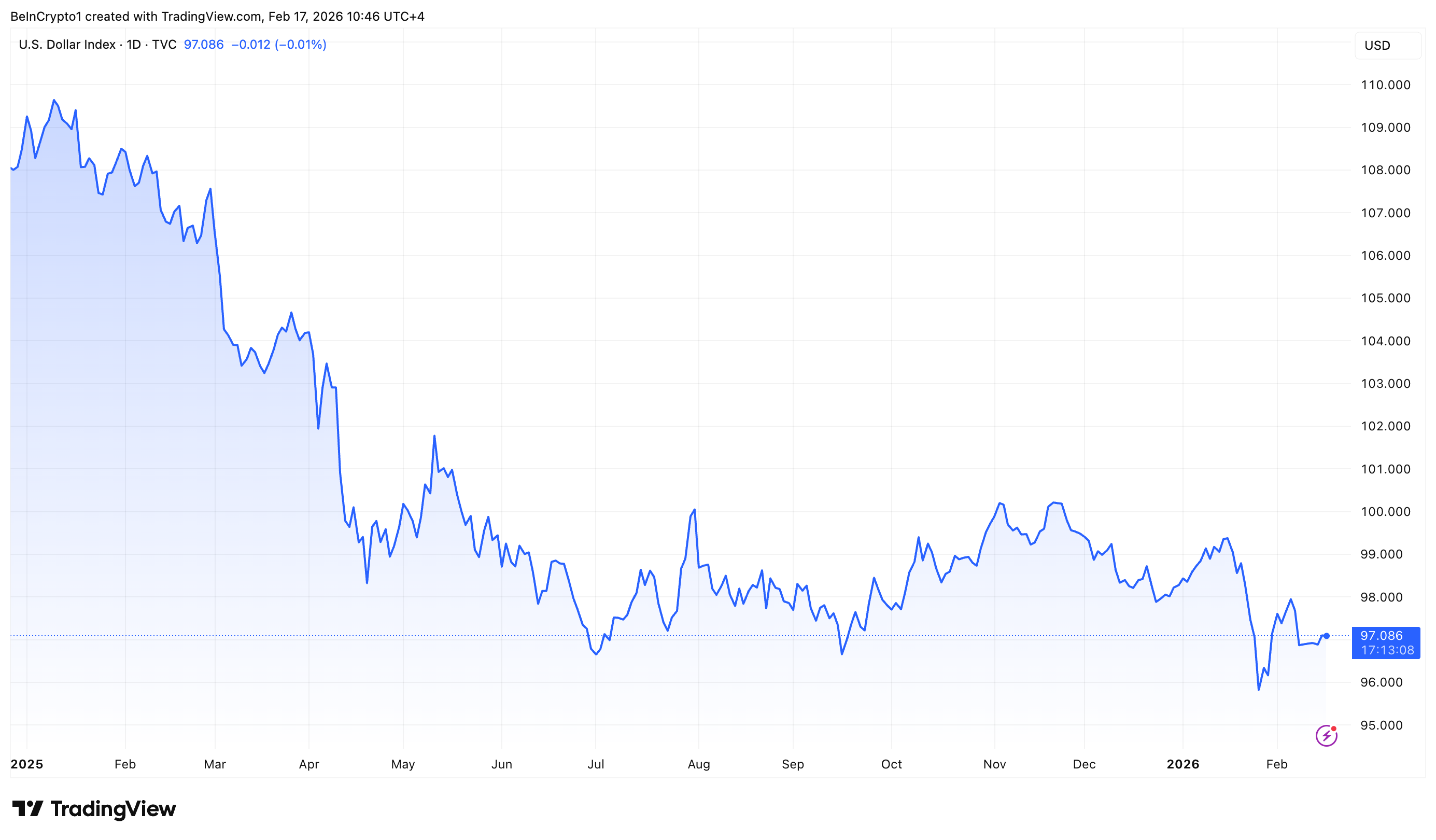 DXY Chart: A rollercoaster ride with no seatbelts