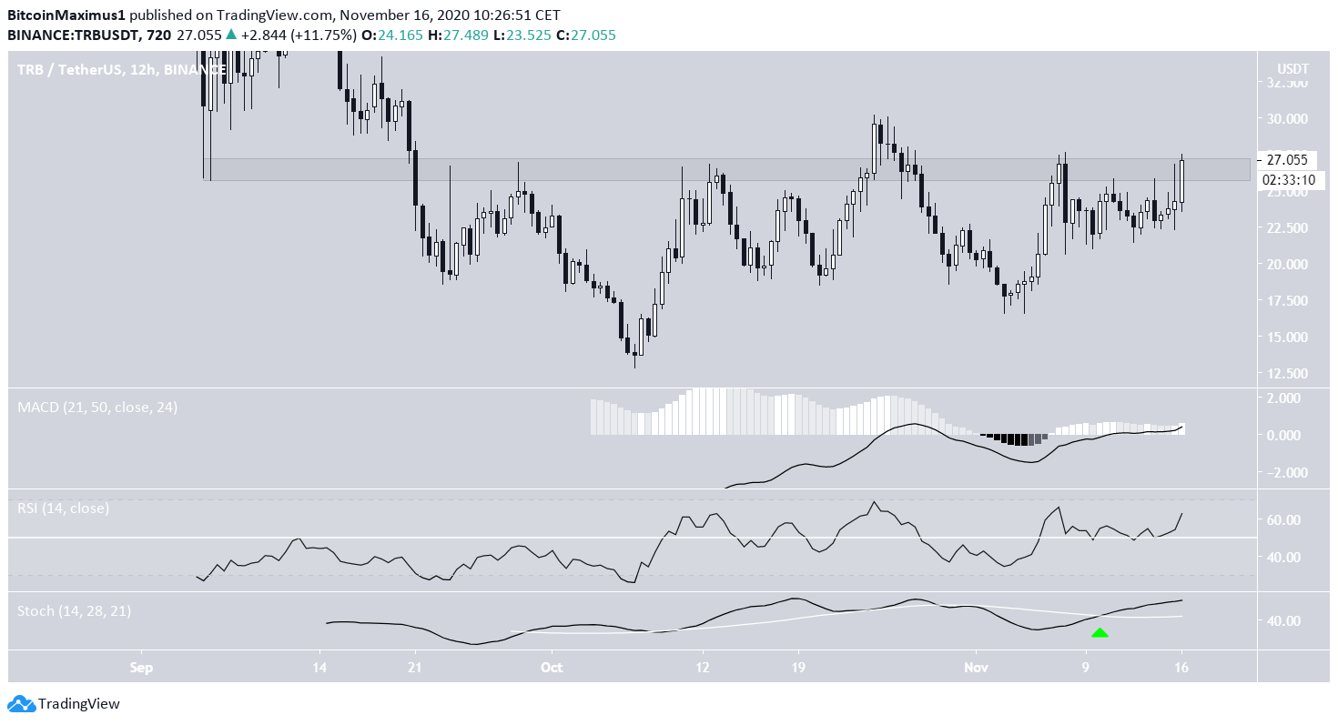TRB Technical Indicators
