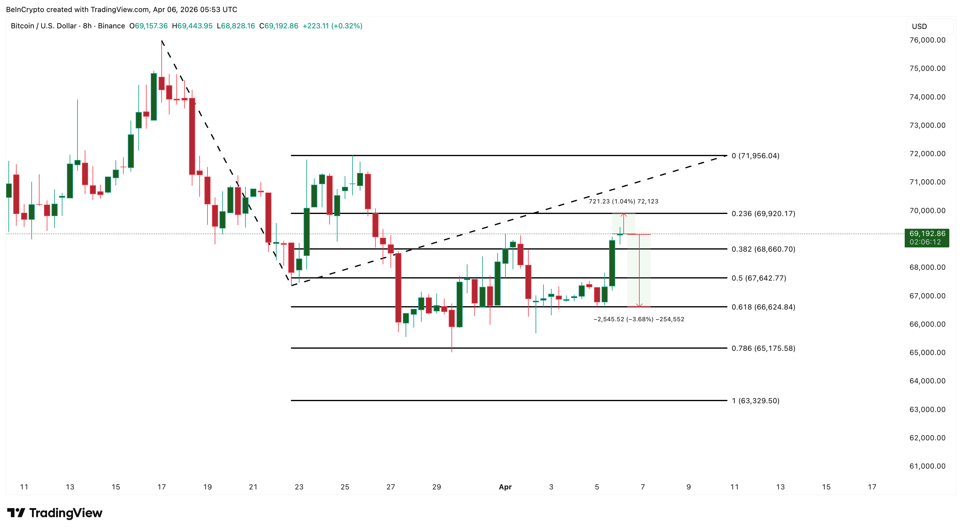 Bitcoin Price Analysis