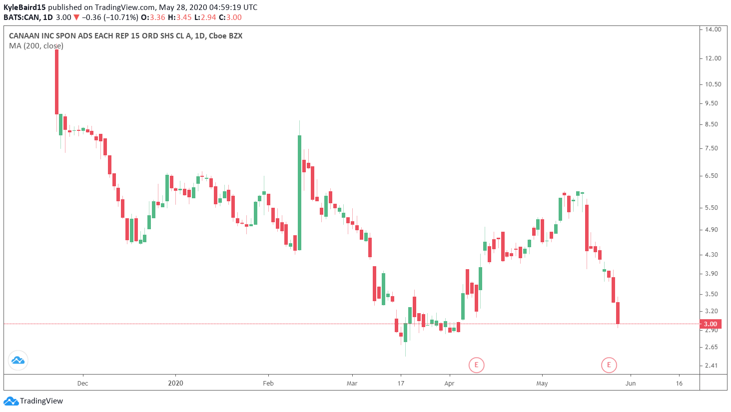 Canaan Creative Stock