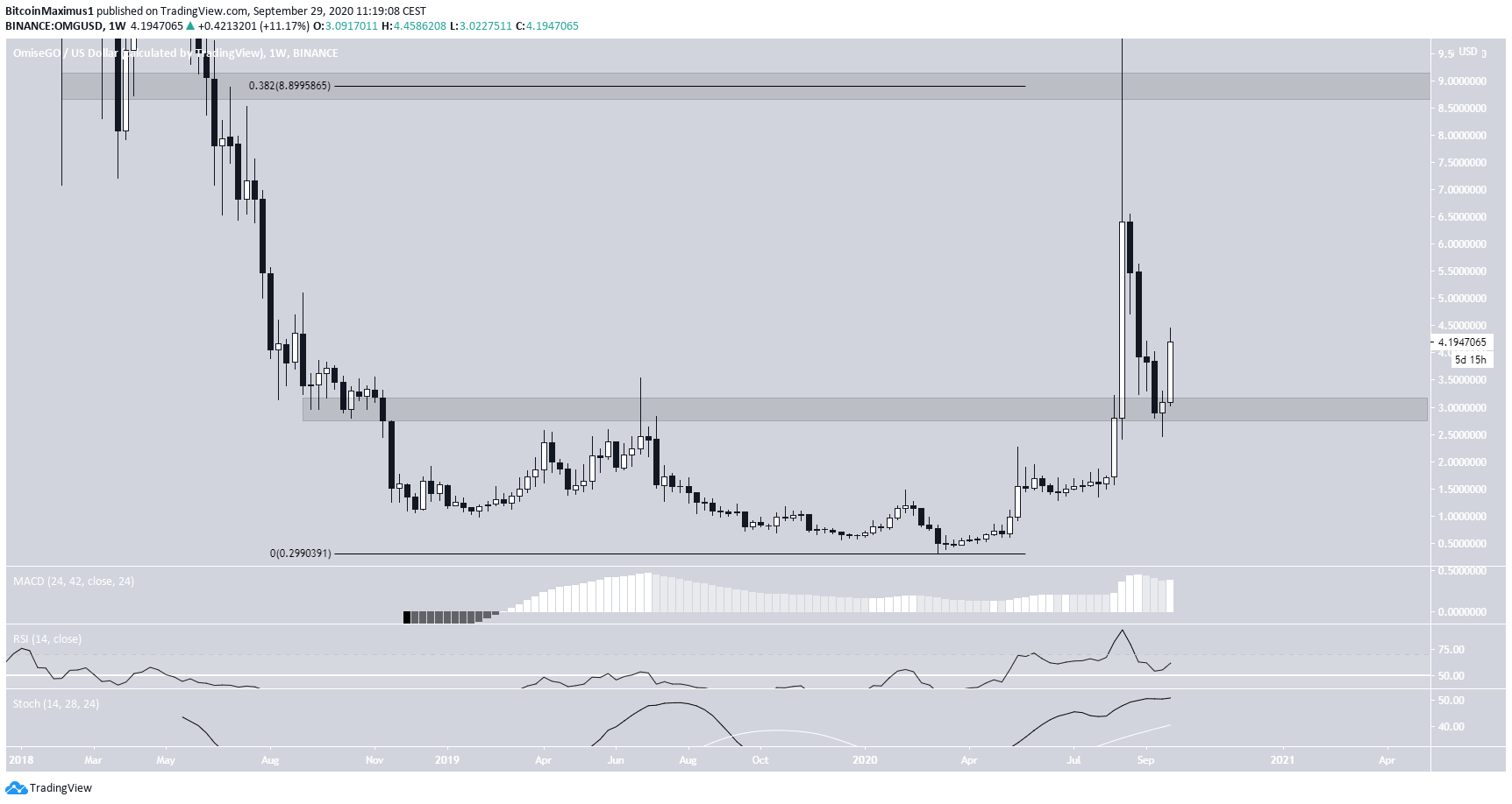 OMG Long-Term Levels