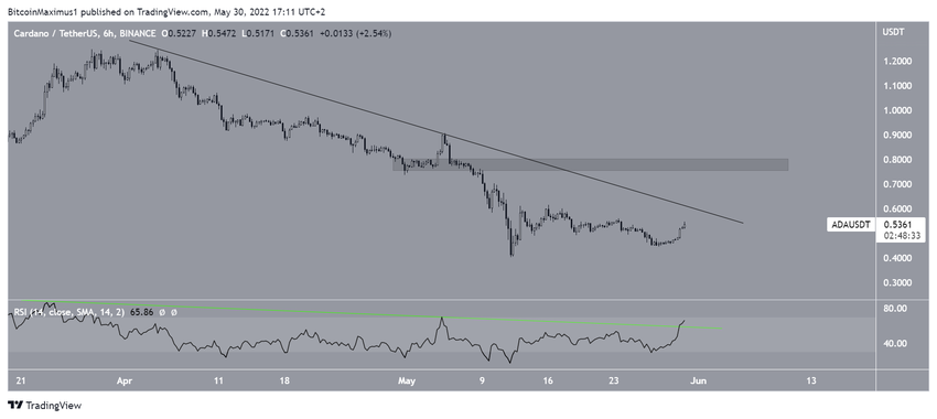 6-godzinny wykres Cardano