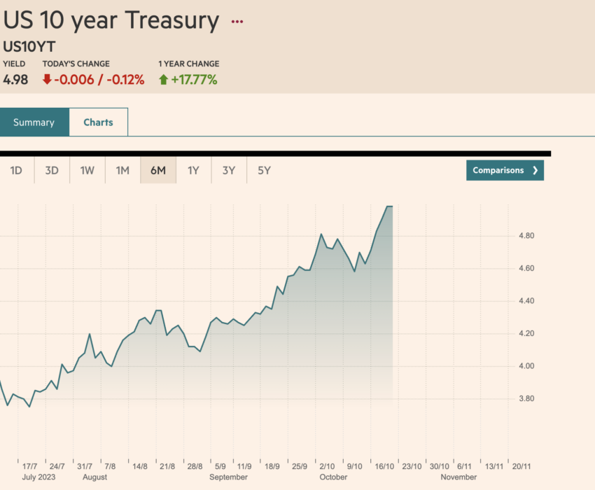 Treasury yields selloff, US 10-Year Yield
